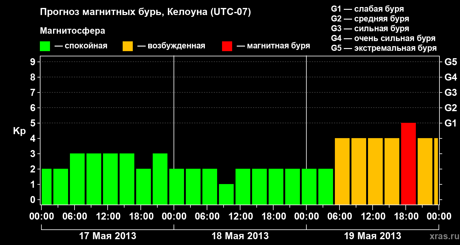 Прогноз геомагнитного индекса Kp