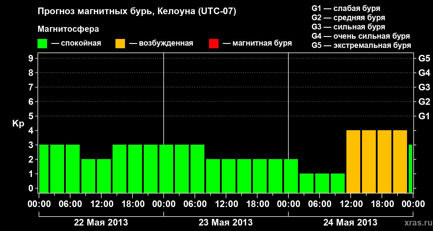 Прогноз геомагнитного индекса Kp