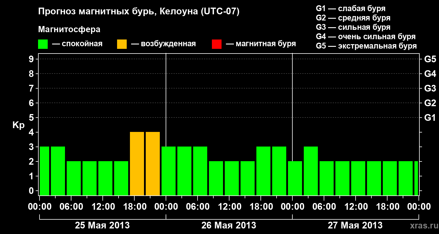 Прогноз геомагнитного индекса Kp