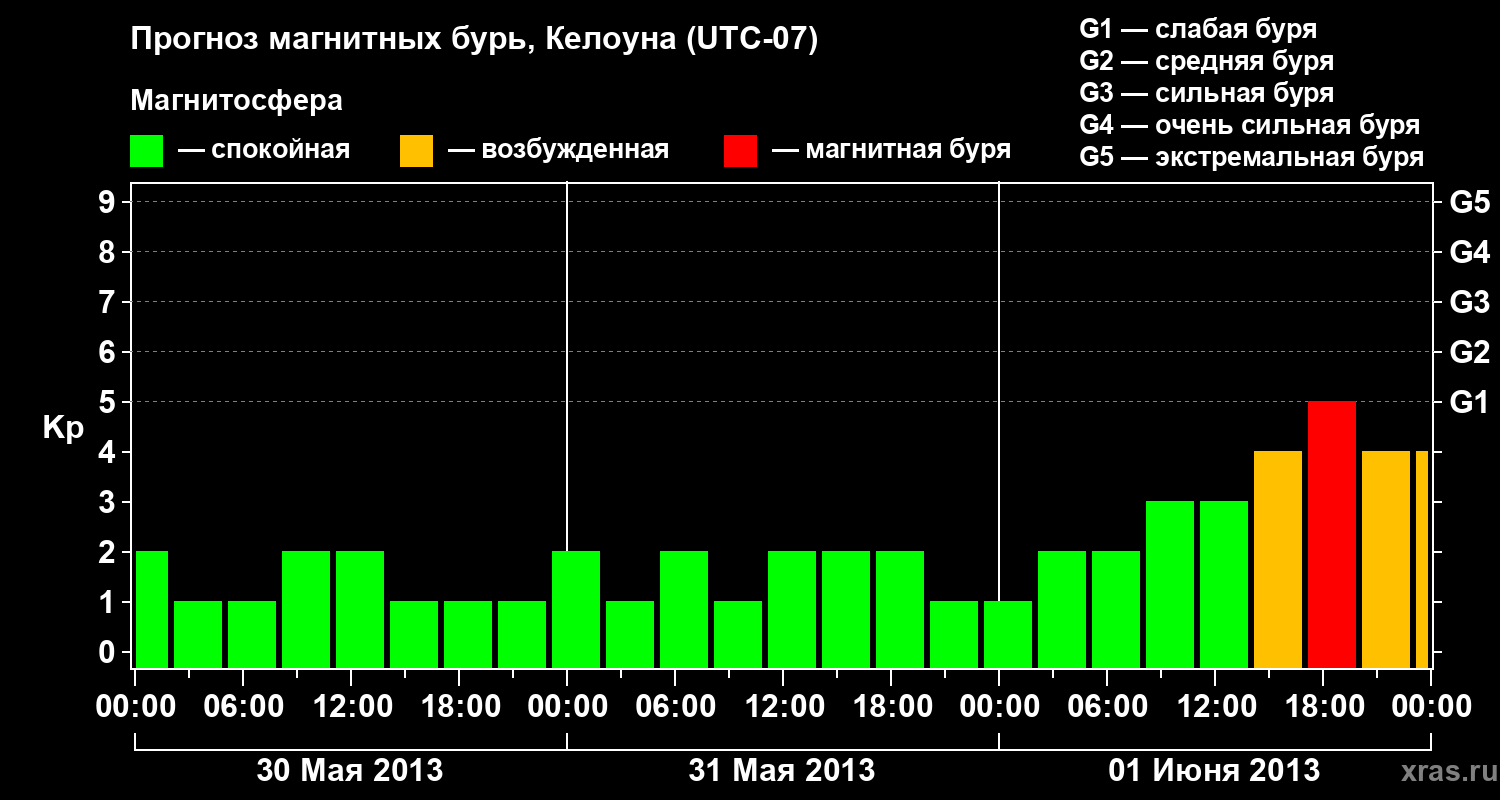 Прогноз геомагнитного индекса Kp
