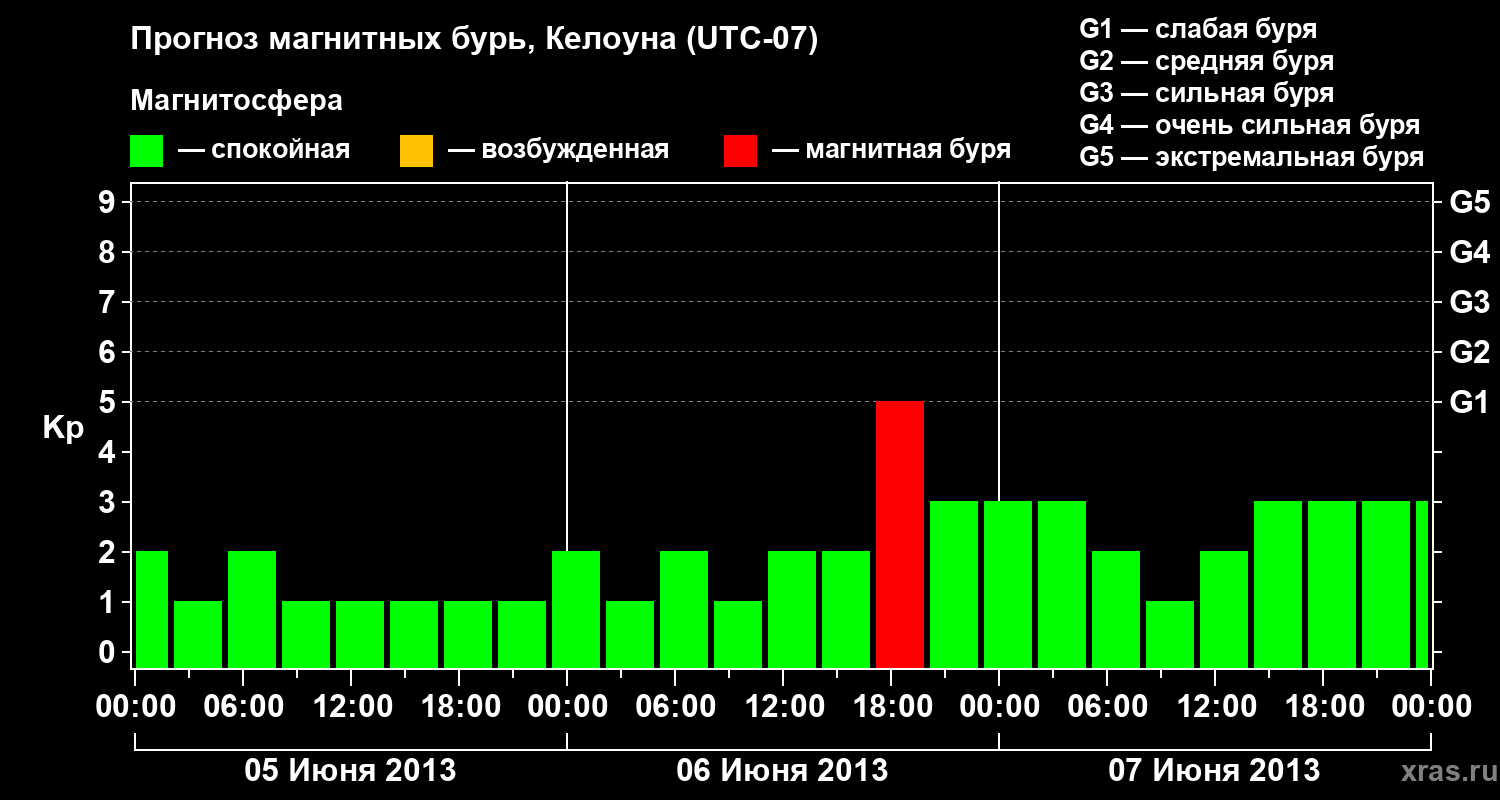 Прогноз геомагнитного индекса Kp