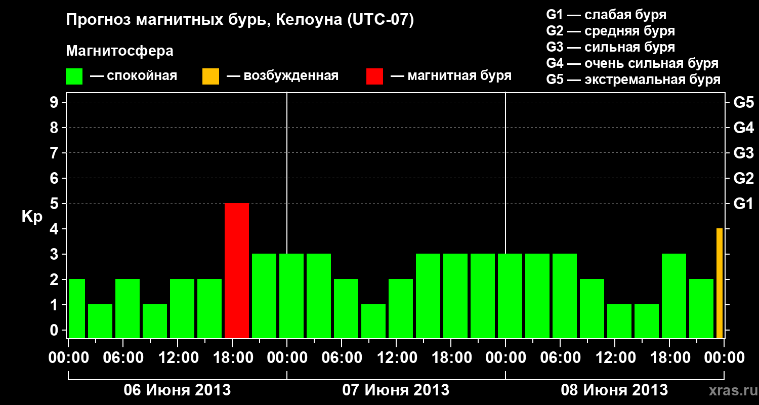 Прогноз геомагнитного индекса Kp