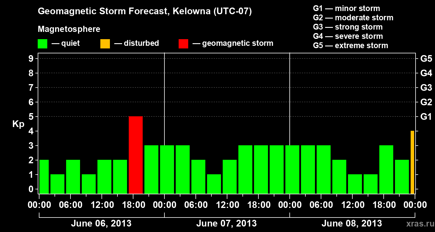 Forecast of the geomagnetic index Kp