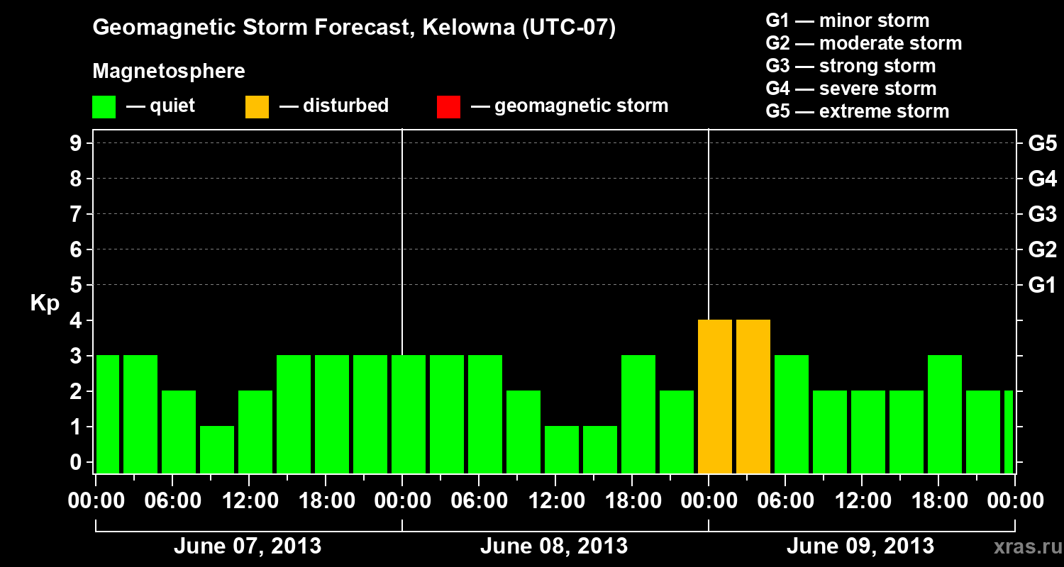 Forecast of the geomagnetic index Kp