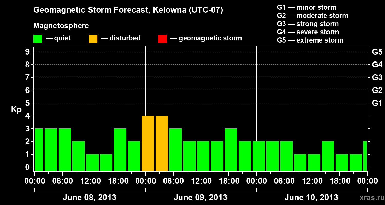 Forecast of the geomagnetic index Kp