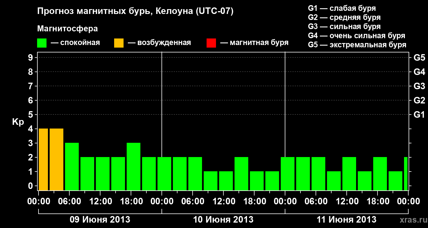 Прогноз геомагнитного индекса Kp