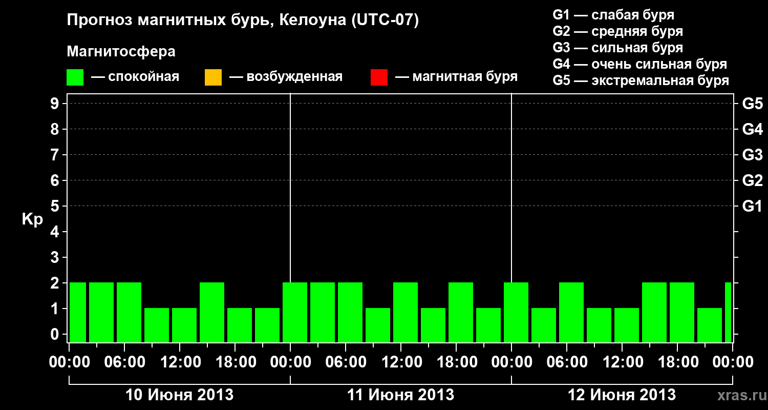 Прогноз геомагнитного индекса Kp