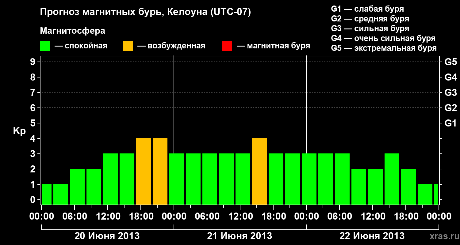 Прогноз геомагнитного индекса Kp