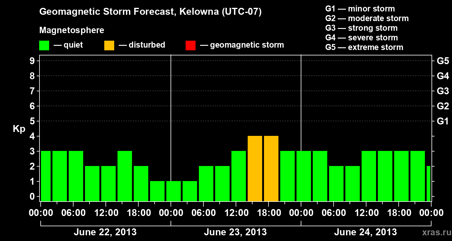 Forecast of the geomagnetic index Kp