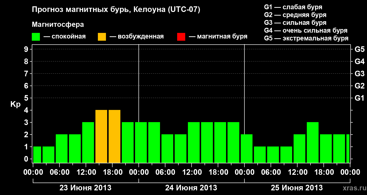 Прогноз геомагнитного индекса Kp