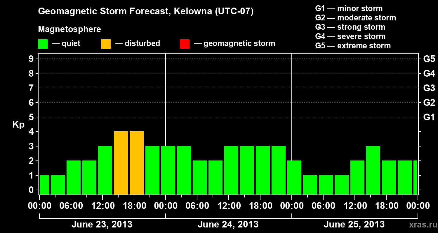 Forecast of the geomagnetic index Kp