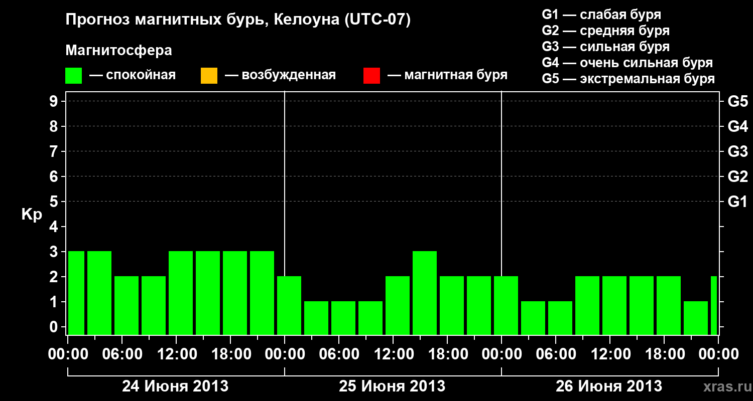 Прогноз геомагнитного индекса Kp