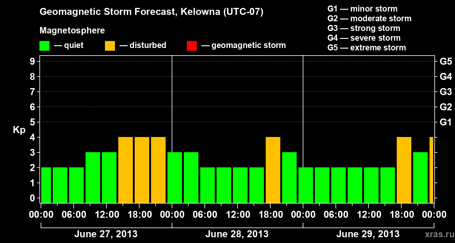 Forecast of the geomagnetic index Kp
