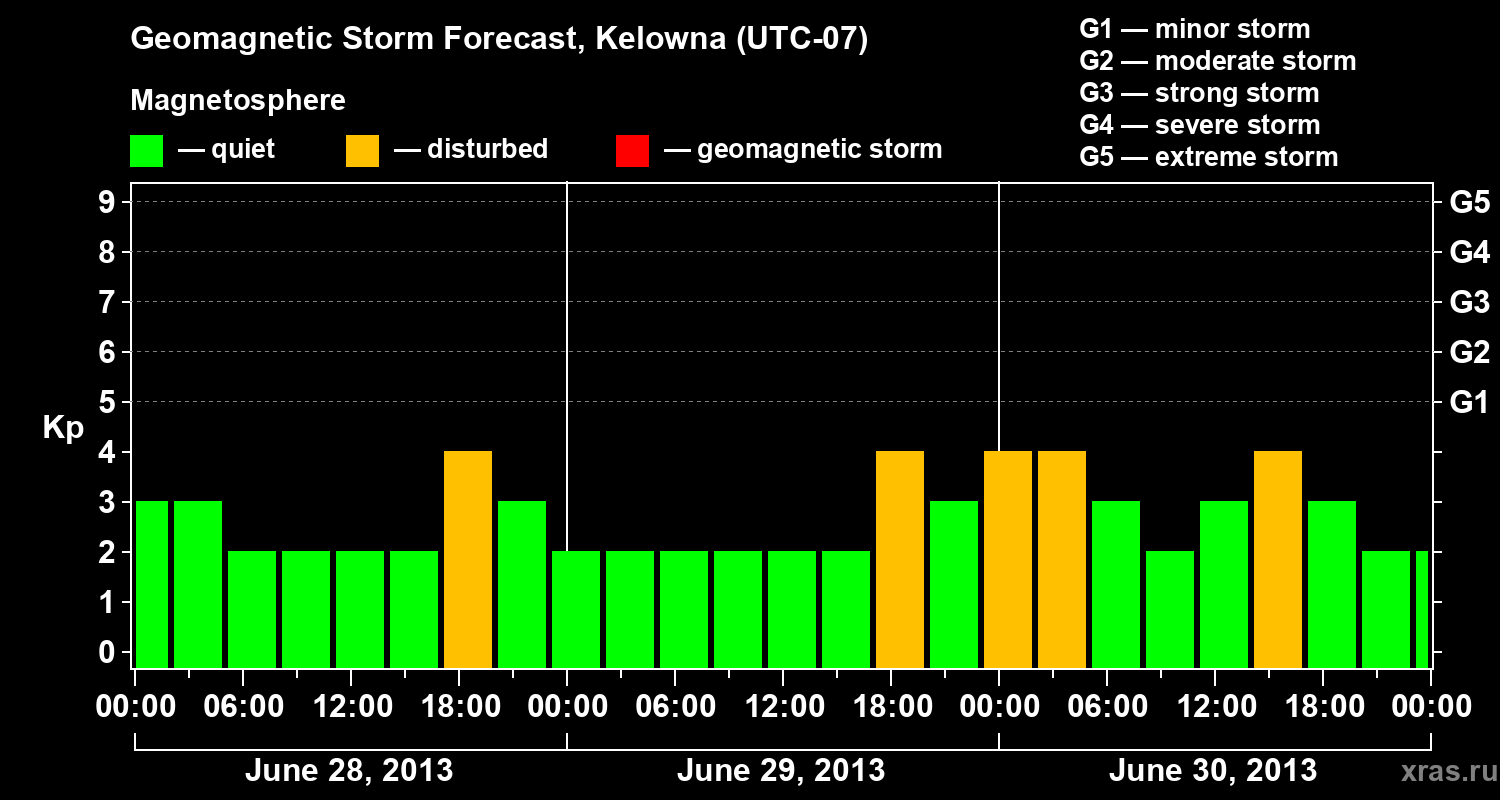 Forecast of the geomagnetic index Kp