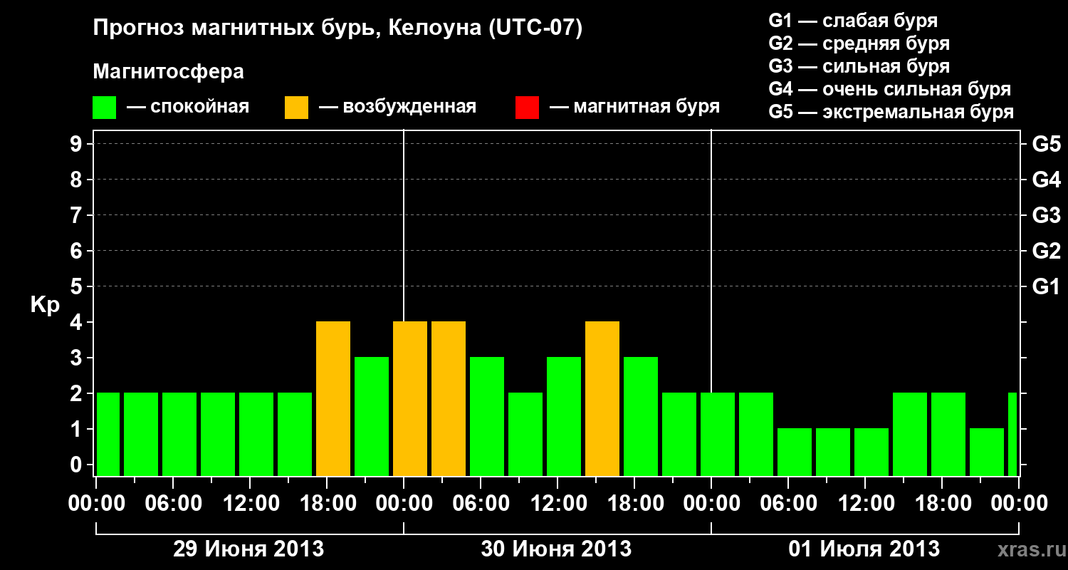 Прогноз геомагнитного индекса Kp