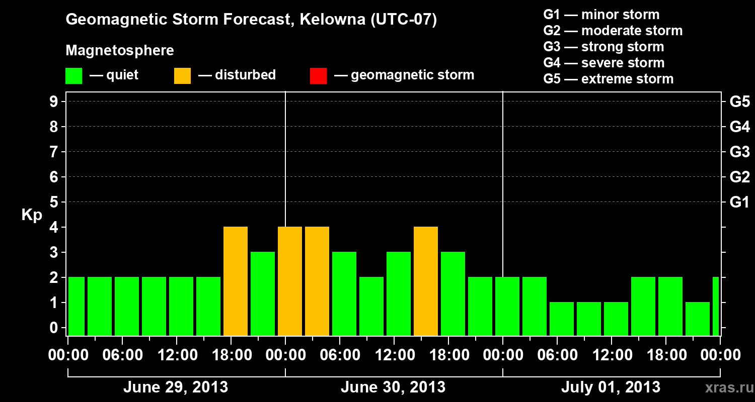 Forecast of the geomagnetic index Kp