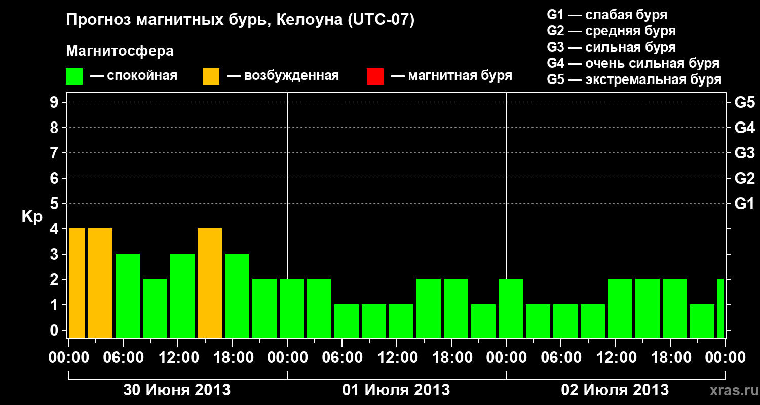 Прогноз геомагнитного индекса Kp