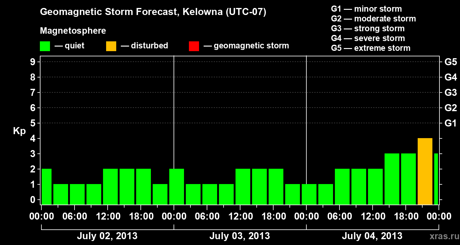 Forecast of the geomagnetic index Kp