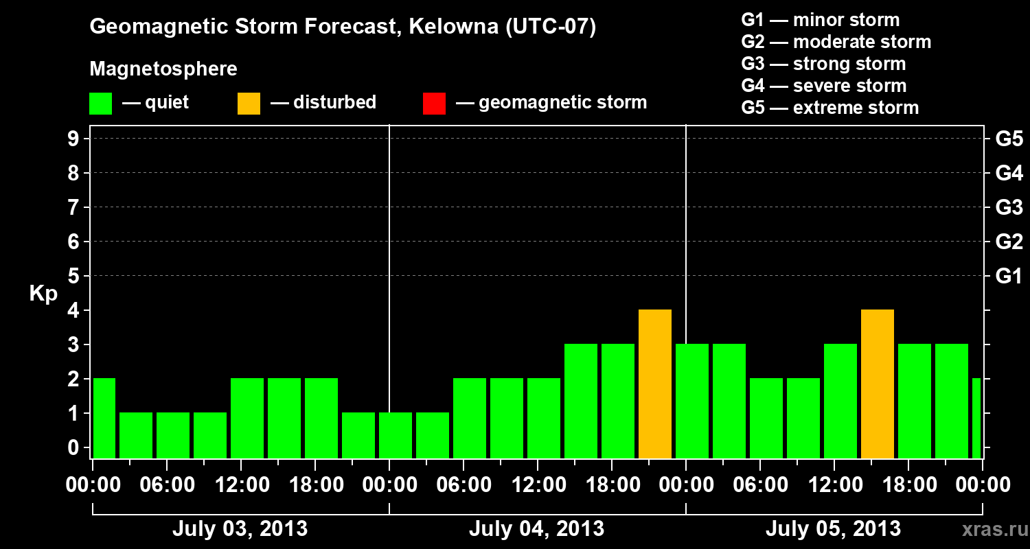 Forecast of the geomagnetic index Kp