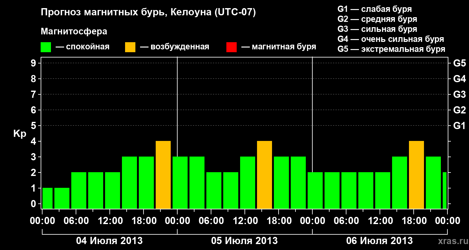 Прогноз геомагнитного индекса Kp