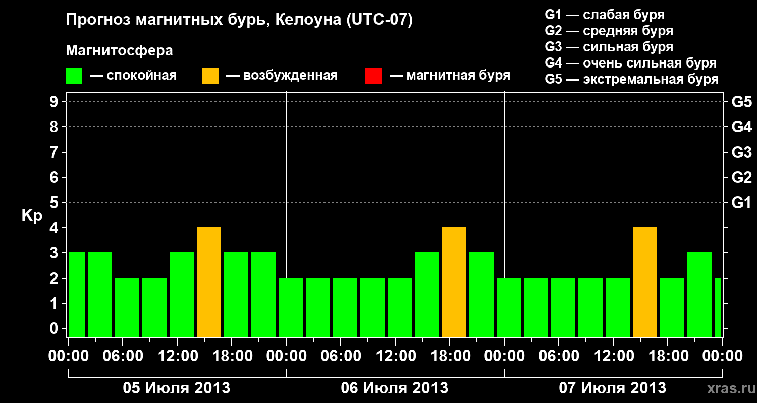 Прогноз геомагнитного индекса Kp