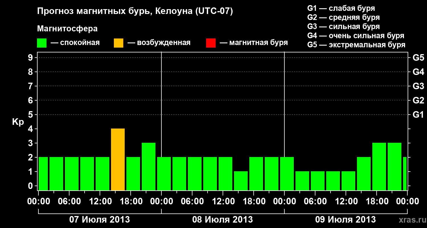 Прогноз геомагнитного индекса Kp