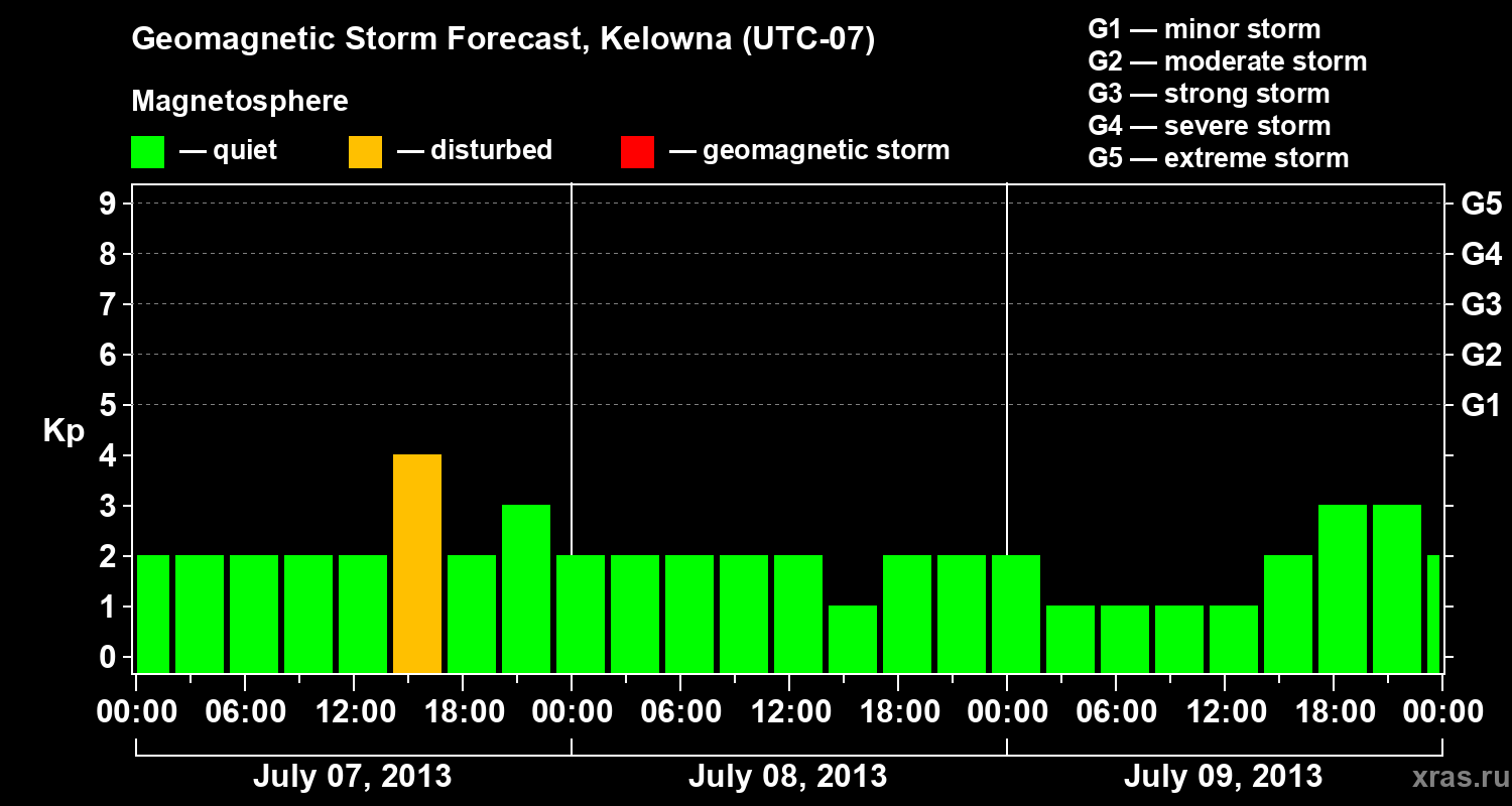 Forecast of the geomagnetic index Kp