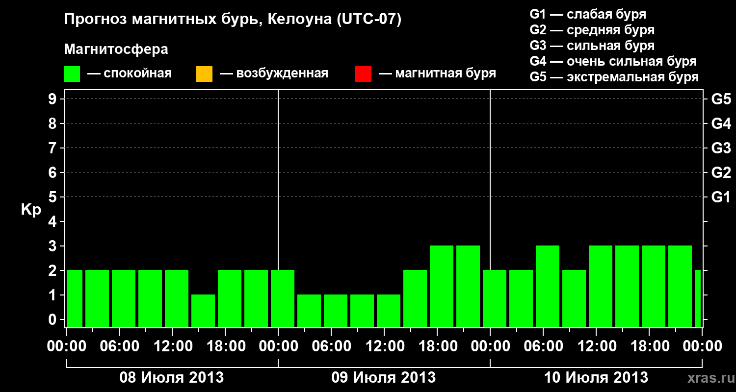 Прогноз геомагнитного индекса Kp
