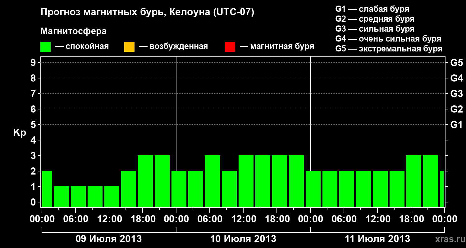 Прогноз геомагнитного индекса Kp