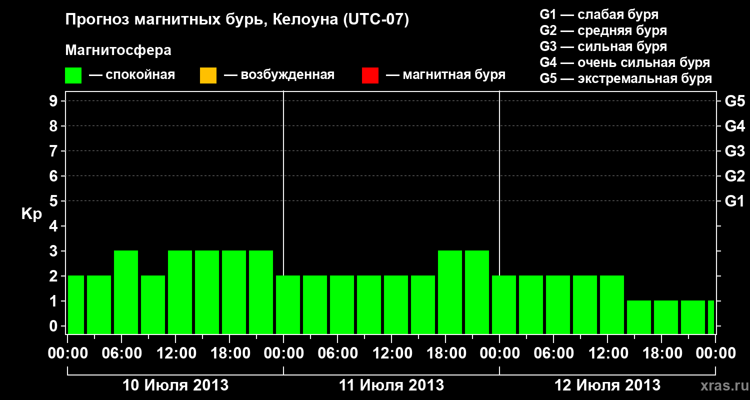 Прогноз геомагнитного индекса Kp
