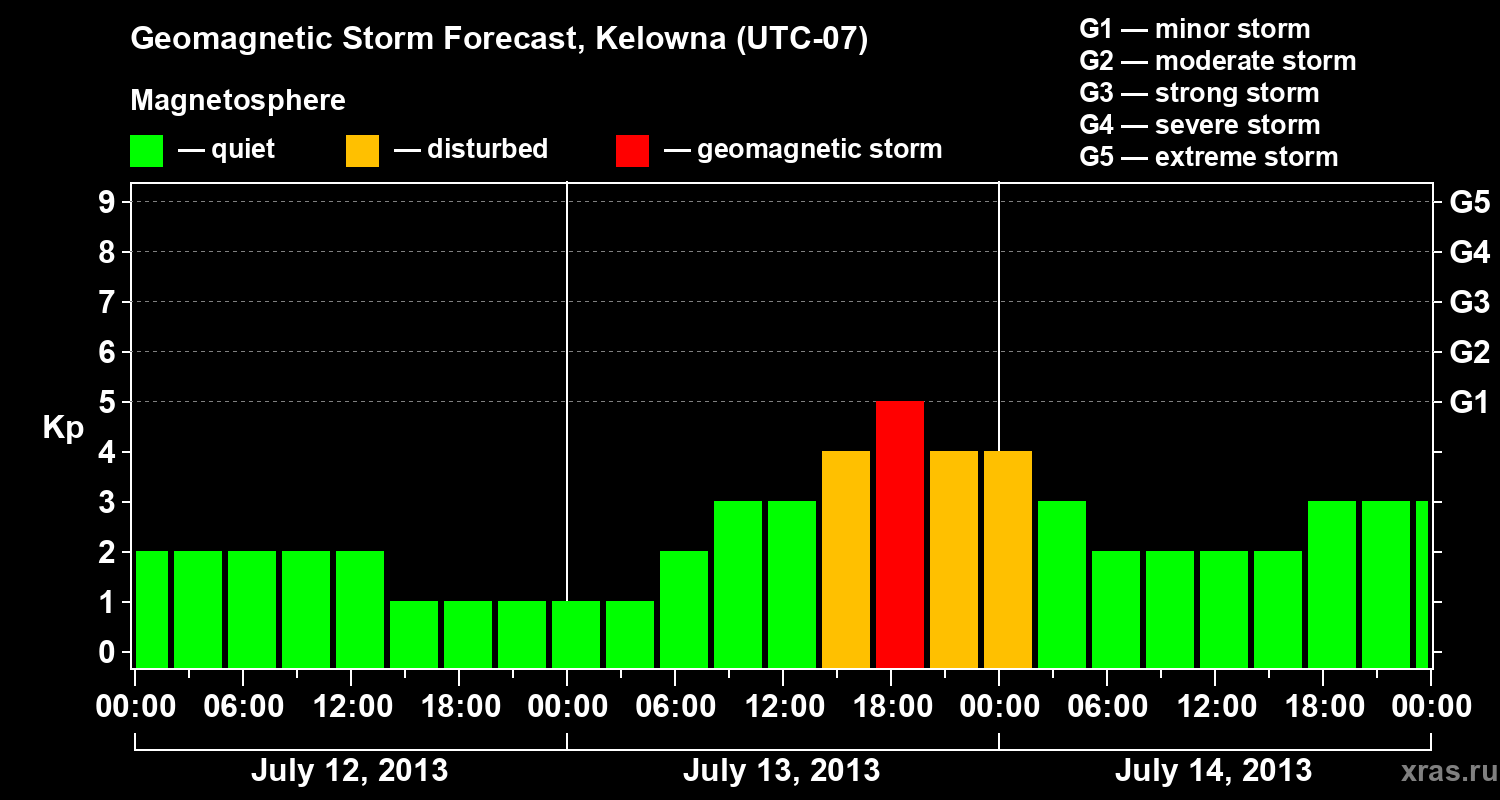 Forecast of the geomagnetic index Kp