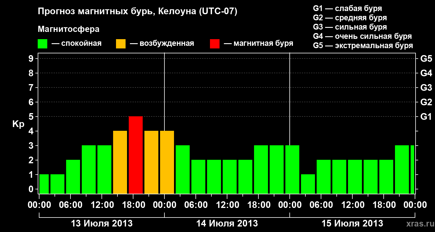 Прогноз геомагнитного индекса Kp
