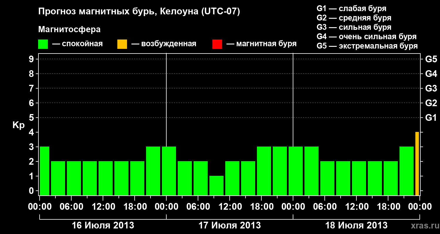 Прогноз геомагнитного индекса Kp