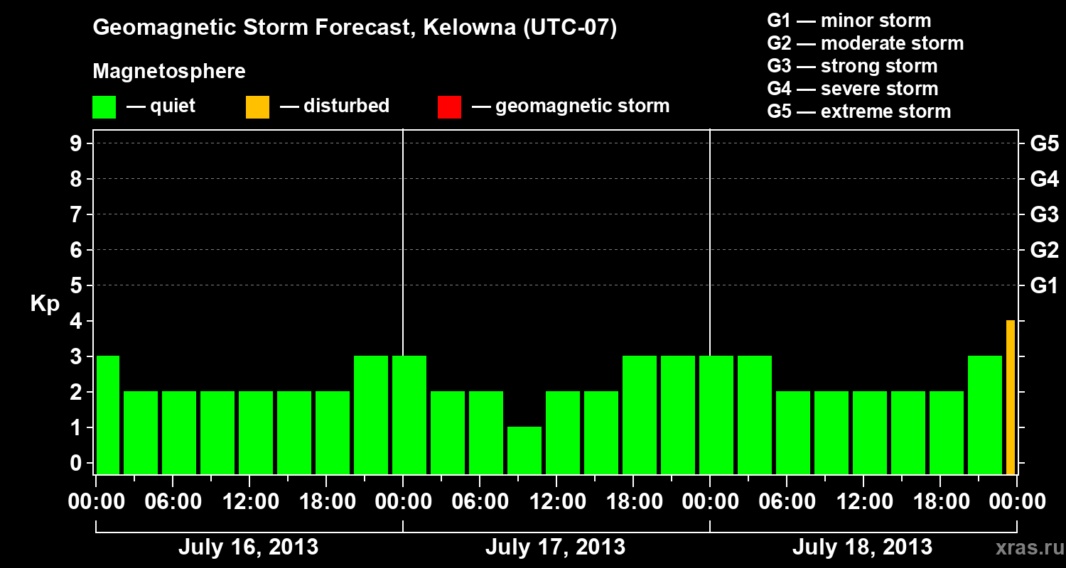 Forecast of the geomagnetic index Kp