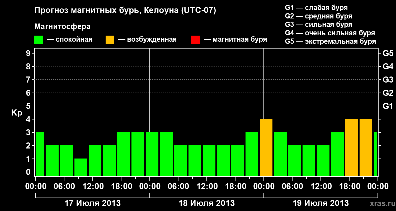 Прогноз геомагнитного индекса Kp