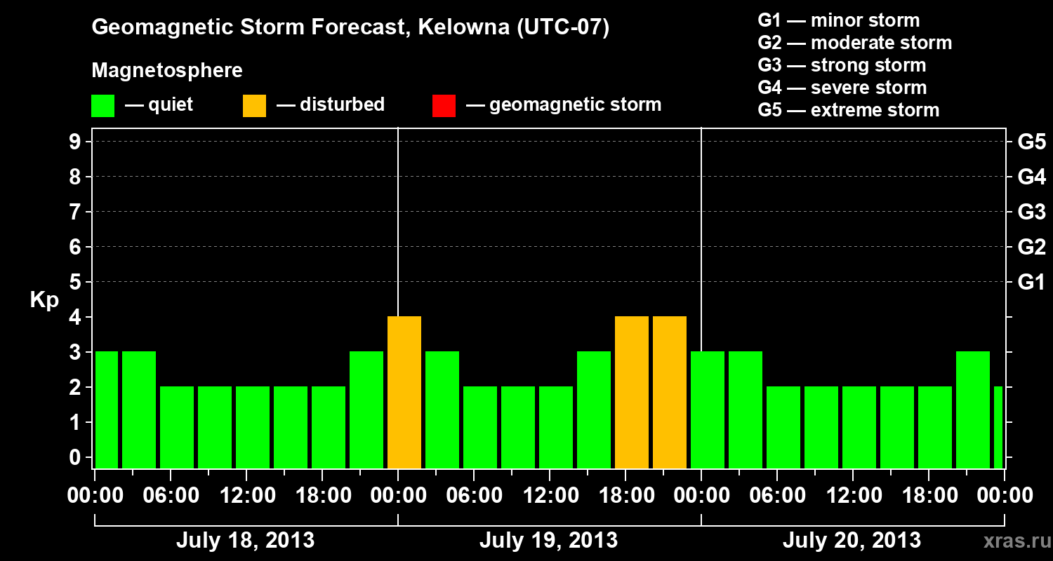 Forecast of the geomagnetic index Kp