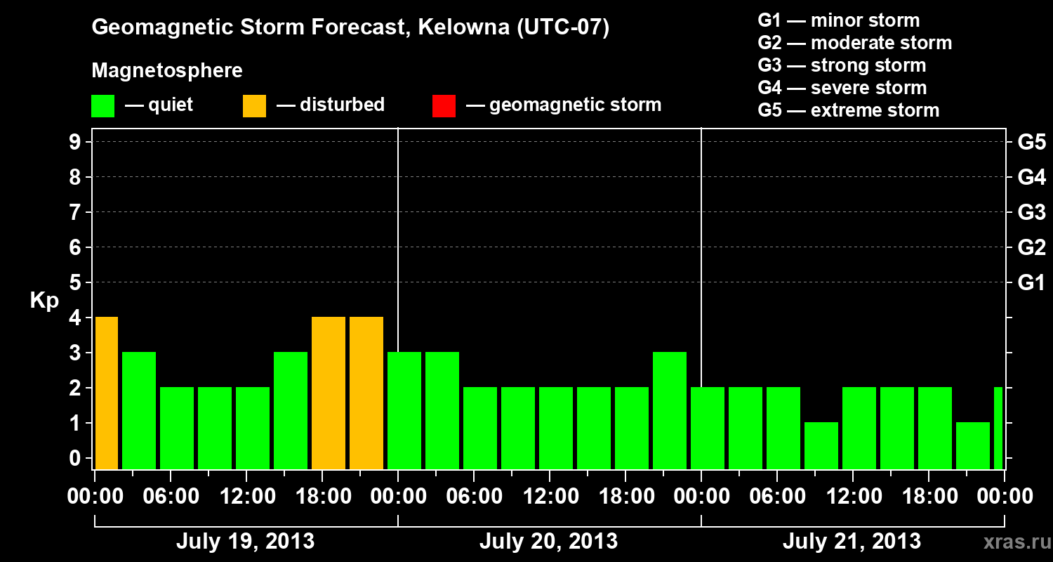 Forecast of the geomagnetic index Kp