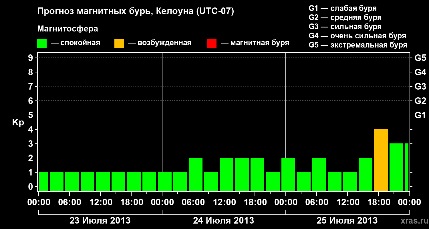 Прогноз геомагнитного индекса Kp