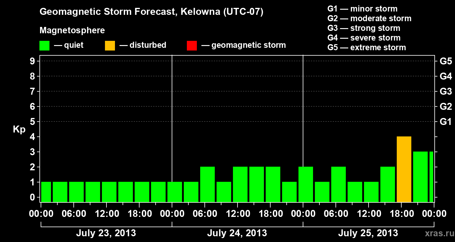 Forecast of the geomagnetic index Kp