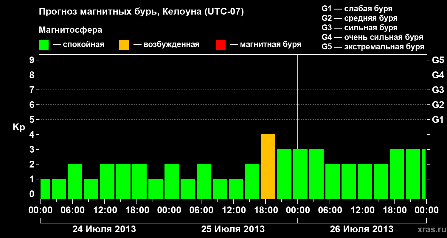 Прогноз геомагнитного индекса Kp