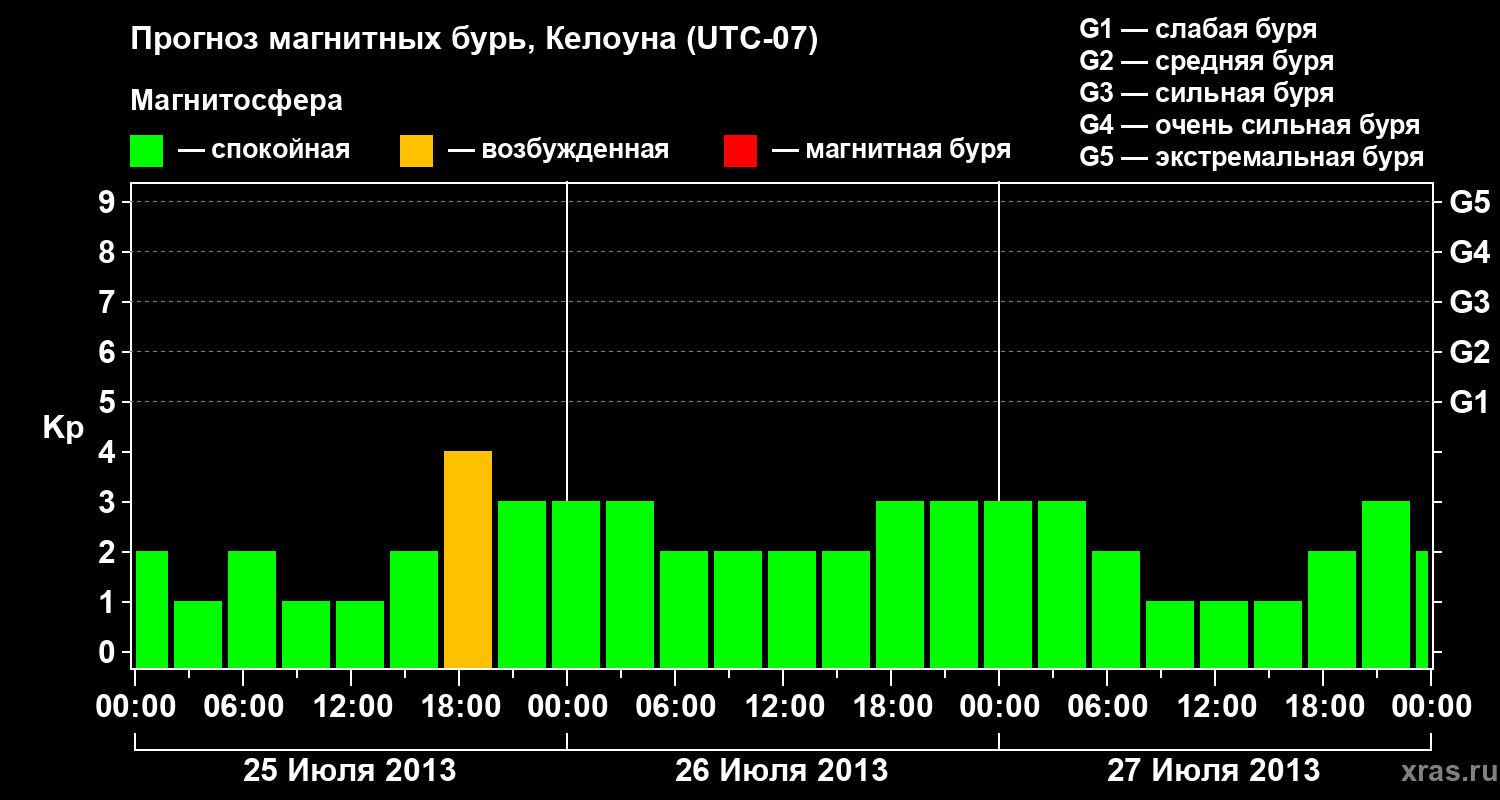 Прогноз геомагнитного индекса Kp