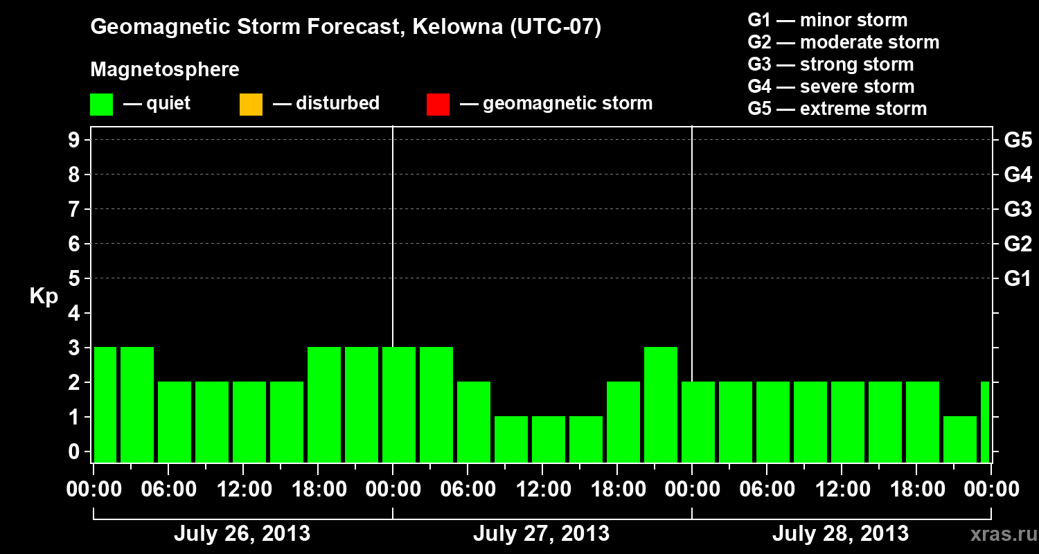 Forecast of the geomagnetic index Kp