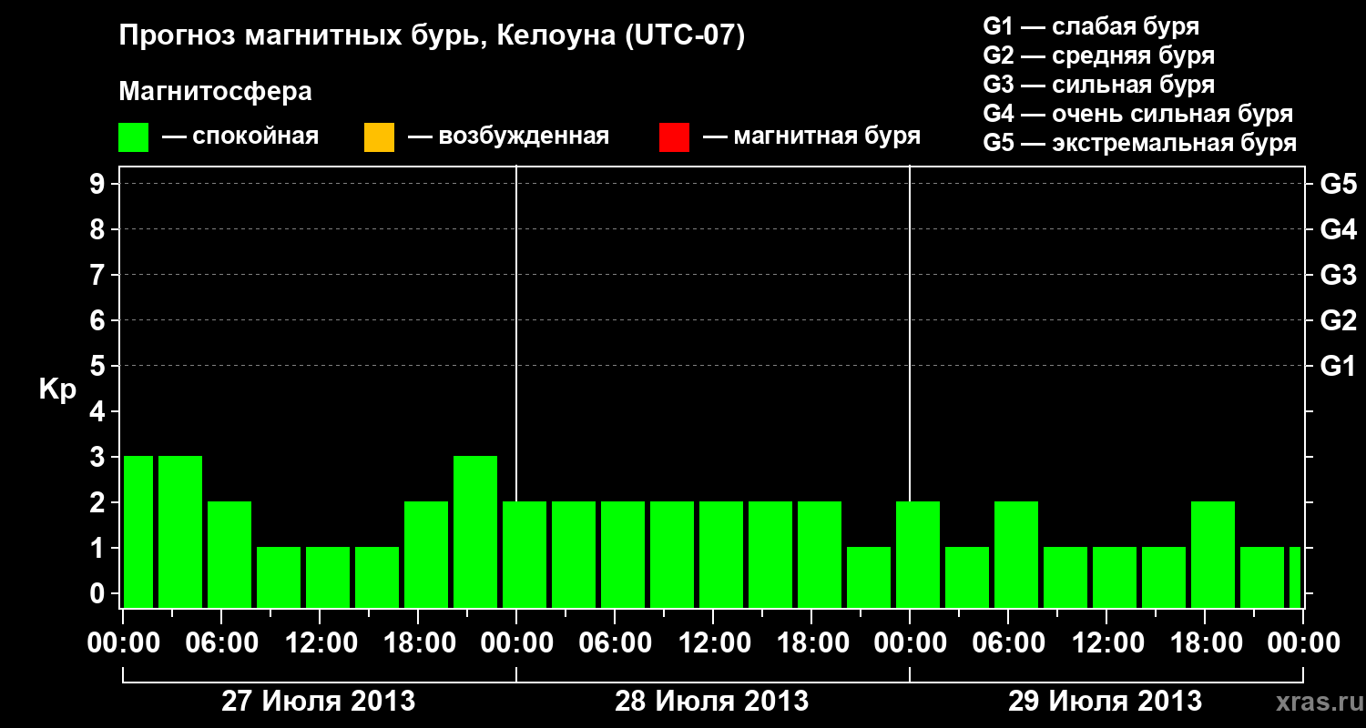 Прогноз геомагнитного индекса Kp