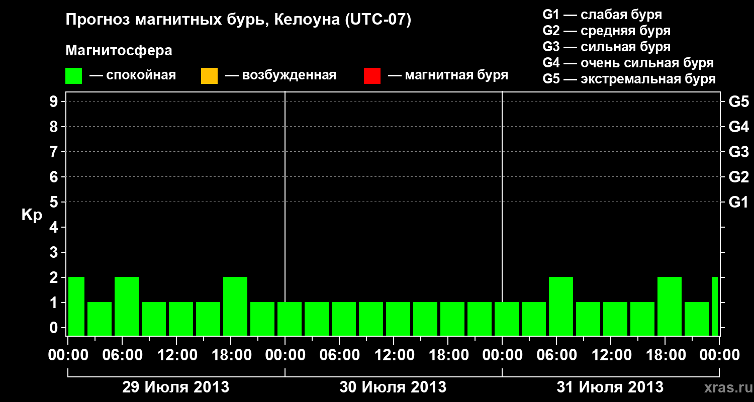 Прогноз геомагнитного индекса Kp