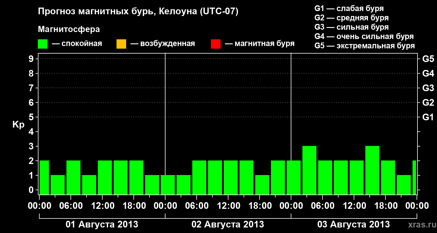 Прогноз геомагнитного индекса Kp