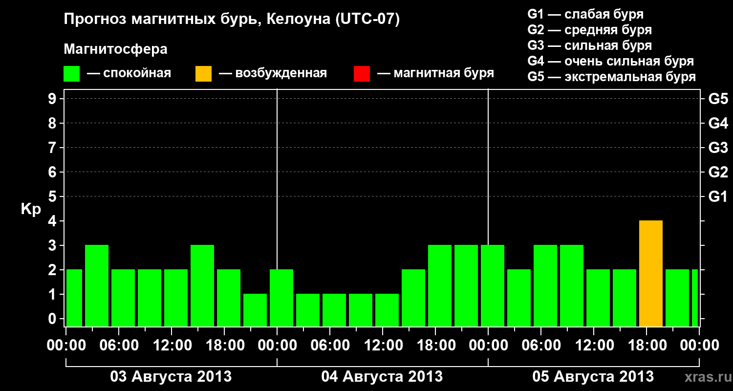 Прогноз геомагнитного индекса Kp