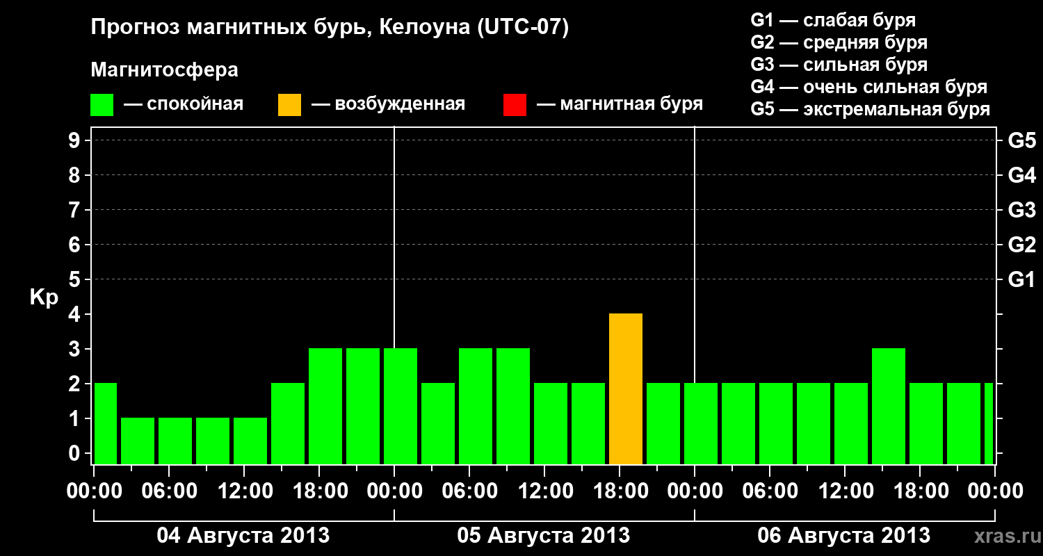 Прогноз геомагнитного индекса Kp
