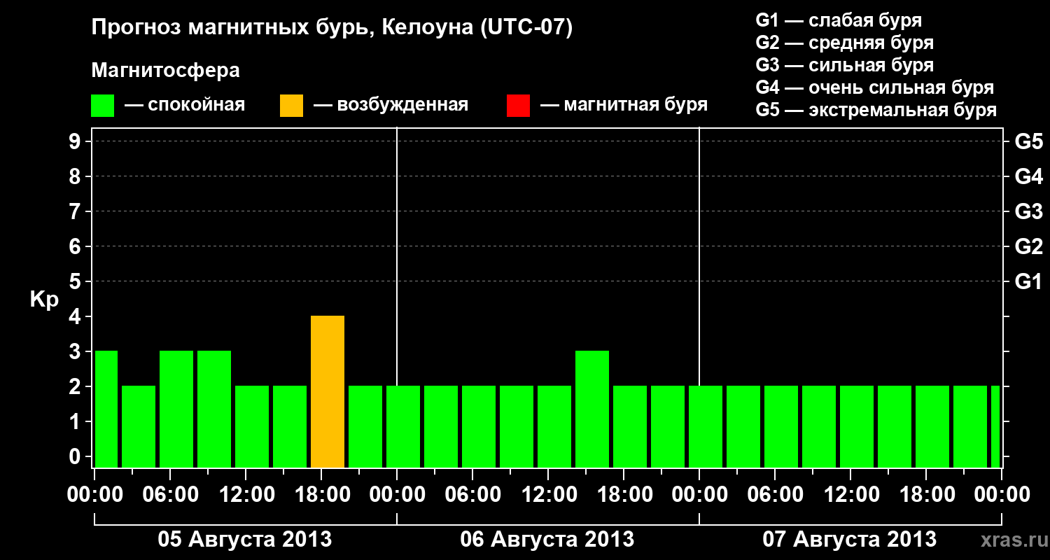 Прогноз геомагнитного индекса Kp