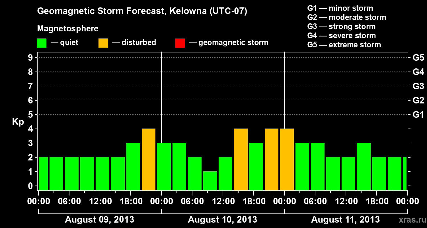 Forecast of the geomagnetic index Kp