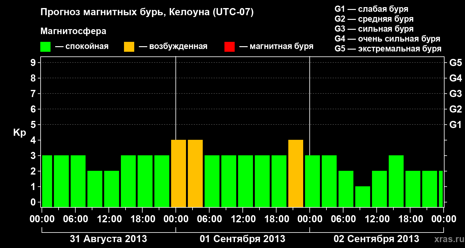 Прогноз геомагнитного индекса Kp